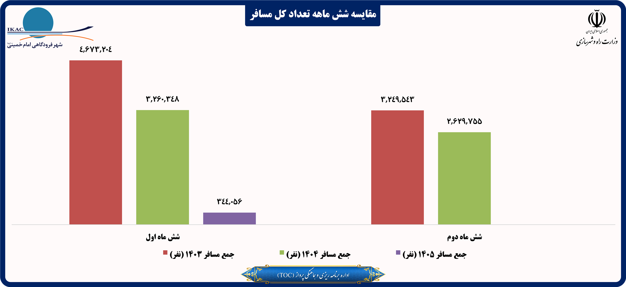 مقایسه شش ماهه تعداد کل مسافر.png